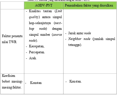 Tabel 3.2 Metode yang diusulkan dengan AODV-PNT 