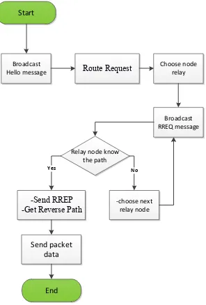 Gambar 3.2 Flowchart proses routing AODV 