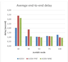 Gambar 4.2 Grafik rata-rata end-to-end delay skenario grid 