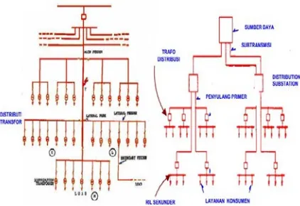 Gambar 2.2 Radial Tipe Pohon 