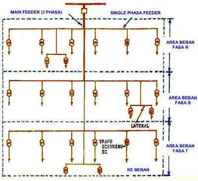Gambar 2.5 Radial Tipe Phase Area 