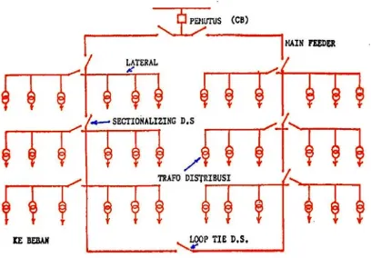 Gambar 2.6 Jaringan Sistem Loop 