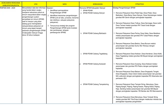 Tabel 5.6 Tujuan, Sasaran, Rencana Sistem Penyediaan, dan Rencana Pengembangan SPAM di Kabupaten Gianyar 