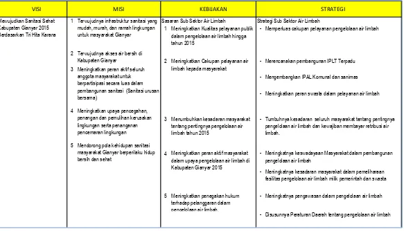 Tabel 5.7 Visi, Misi, Kebijakan,dan Strategi Sanitasi Kota di Kabupaten Gianyar 