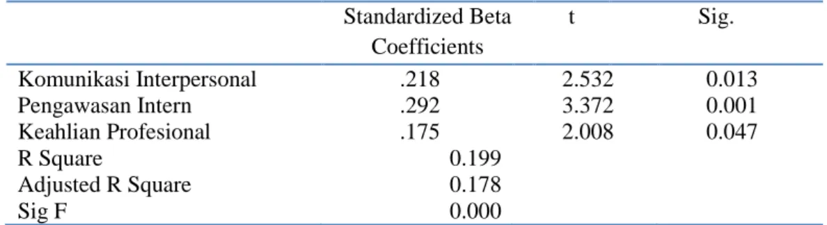 Tabel 1. Hasil Pengujian Regresi Berganda  Standardized Beta  Coefficients  t  Sig.  Komunikasi Interpersonal  Pengawasan Intern  Keahlian Profesional  R Square  Adjusted R Square  Sig F   .218  .292  .175           0.199 0.178 0.000   2.532  3.372  2.008 
