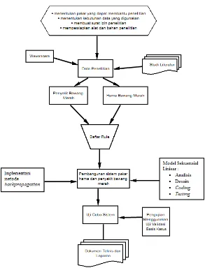 Gambar 3. 1 Desain Penelitian Sistem Pakar Hama dan Penyakit Bawang Merah 