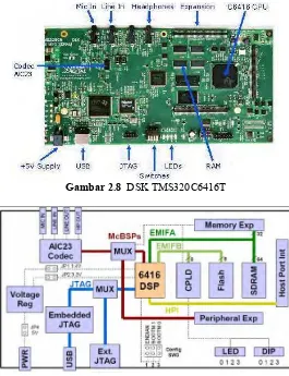 Gambar 2.8  DSK TMS320C6416T 