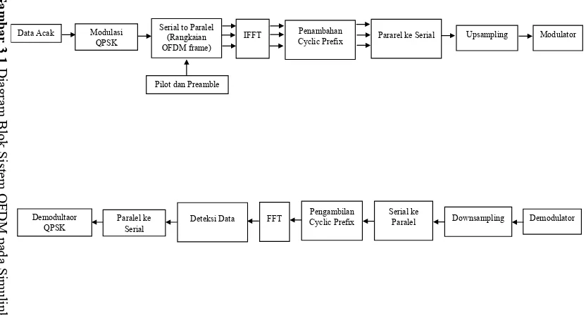 Gambar 3.1 Diagram Blok Sistem OFDM pada Simulink  