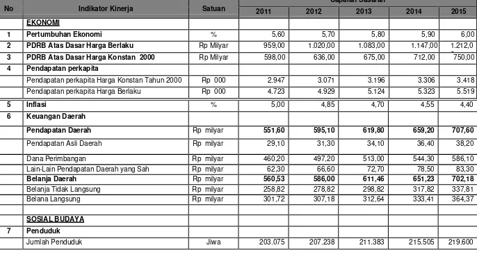 Tabel 5.7. Indikator Pembangunan Daerah Kabupaten Halmahera Selatan  