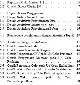 Grafik Persentase Galat