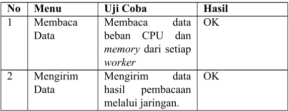 Tabel 5.1: Hasil Uji Coba Manajemen Sistem