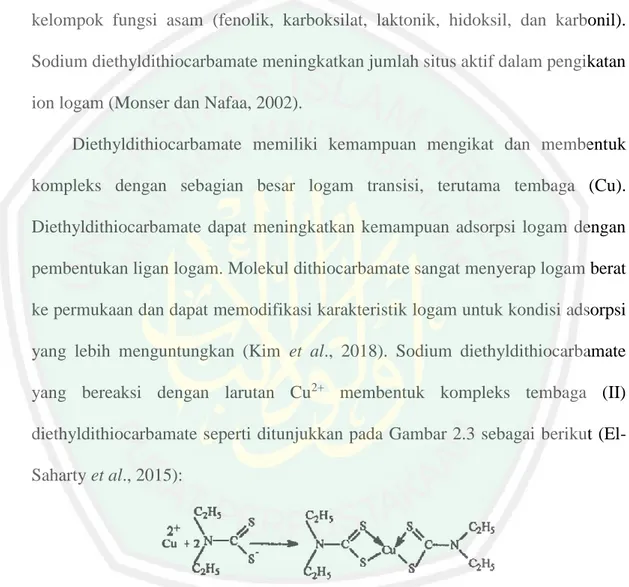 Gambar  2.3  Reaksi  tembaga  (II)  dengan  diethyldithiocarbamate  membentuk  tembaga (II) diethyldithiocarbamate 