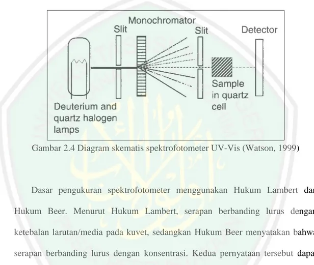 Gambar 2.4 Diagram skematis spektrofotometer UV-Vis (Watson, 1999) 