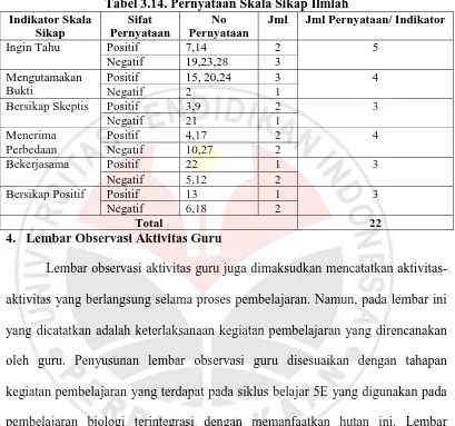 Tabel 3.14. Pernyataan Skala Sikap Ilmiah Sifat No Jml Jml Pernyataan/ Indikator 