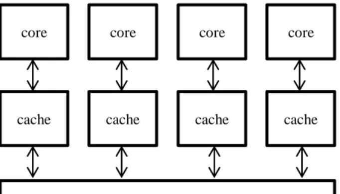 Gambar 1. Model prosesor  Multicore sederhana 