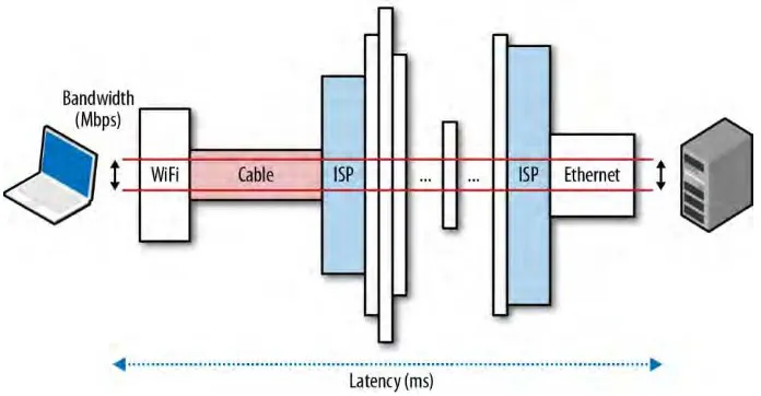 Gambar 2.2 Latency and bandwidth (sumber: Grigorik, 2013) 