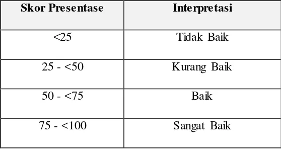 Tabel 3.12. Interpretasi Rating Scale 