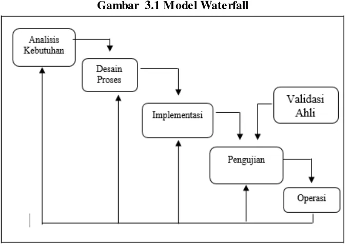 Gambar. 3.1. Model  Waterfall ( Mengadopsi : Sommerville, 2011)