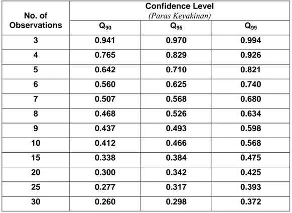 Table B: Rejection quotient, Q, at different confidence limits  Jadual B: Rejection quotient, Q, pada had keyakinan berbeza 