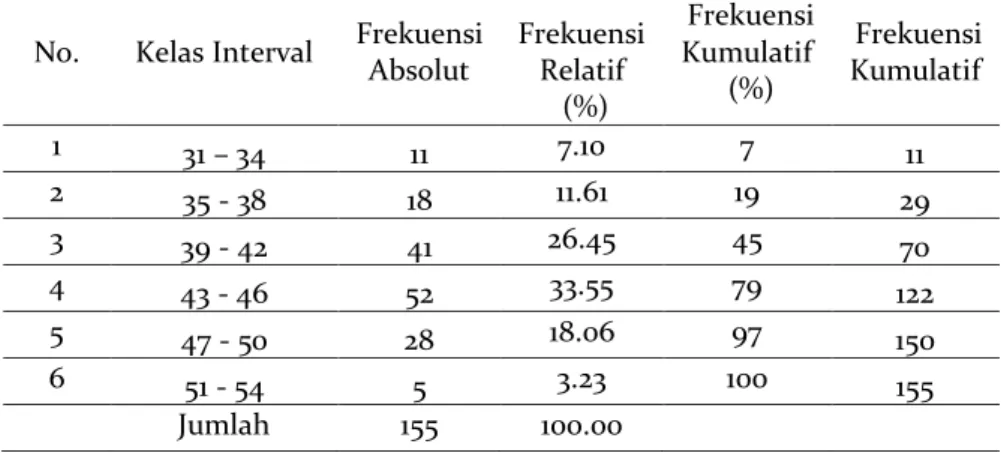 Tabel 2. Distribusi Frekuensi Data Variabel Kualitas Hidup Nelayan 