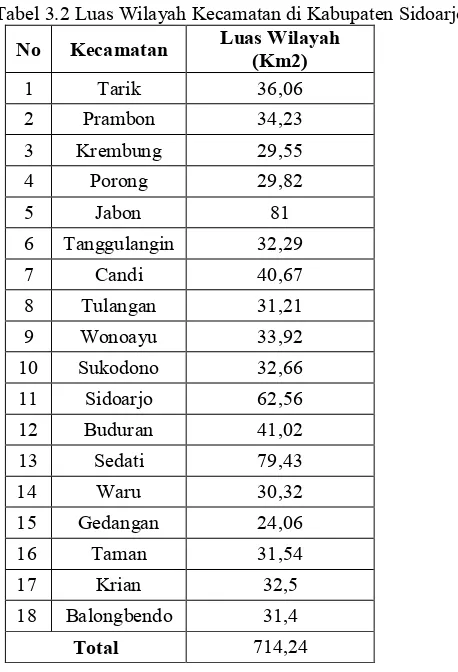Tabel 3.2 Luas Wilayah Kecamatan di Kabupaten Sidoarjo [8] 
