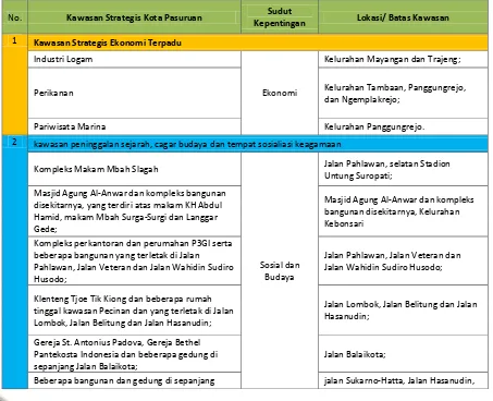 Tabel 7..Identifikasi Kawasanstrategis Kota PasuruanBerdasarkan RTRW 