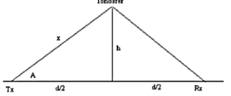Gambar 3.15  Ilustrasi Sederhana Geometri Perambatan  Gelombang Radio 