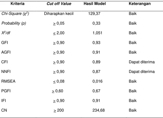 Tabel 1 Evaluasi terhadap tingkat kecocokan data dengan model 