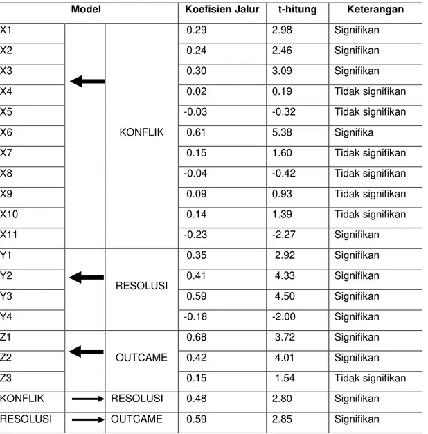 Tabel 2   Hubungan  antar  variabel  pada  model  confirmatory  factor  konstruk  unidimensional  variabel konflik perikanan tangkap 