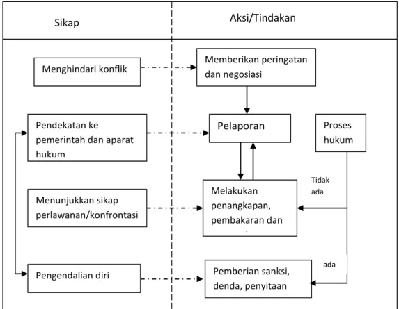 Gambar 2  Mekanisme penanganan konflik perikanan tangkap di perairan Kalimantan Selatan.