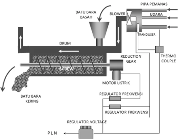 Gambar 2. Prototipe pengering batubara 