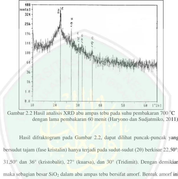 Gambar 2.2 Hasil analisis XRD abu ampas tebu pada suhu pembakaran 700  o C   dengan lama pembakaran 60 menit (Haryono dan Sudjatmiko, 2011) 