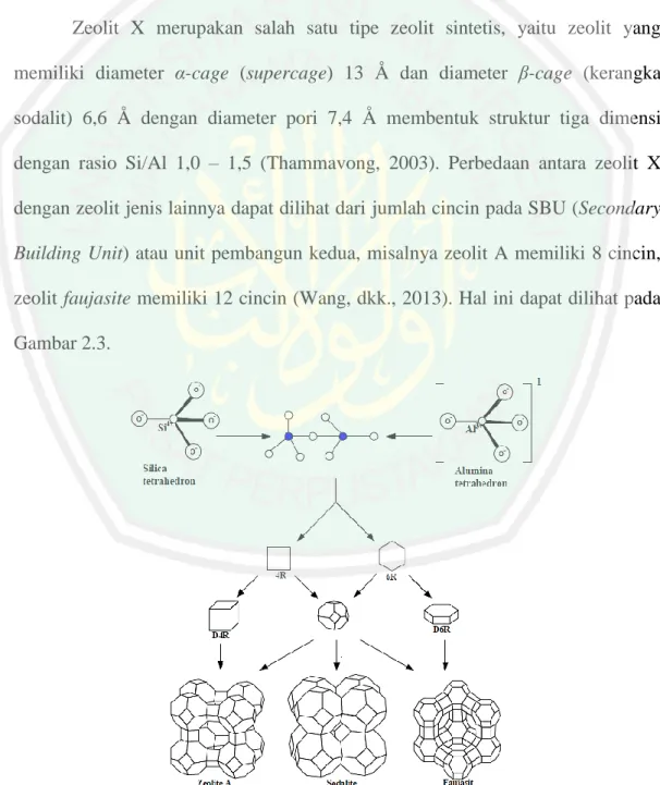 Gambar  2.3  Unit  Struktural  dari  Zeolit  A,  Sodalite  dan  Faujasite  (Wang,  dkk.,  2013) 
