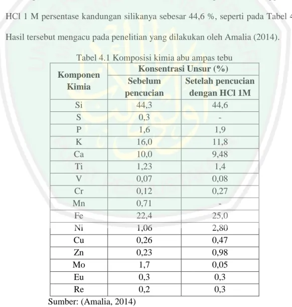 Tabel 4.1 Komposisi kimia abu ampas tebu  Komponen  Kimia  Konsentrasi Unsur (%) Sebelum  pencucian  Setelah pencucian dengan HCl 1M  Si  44,3  44,6  S  0,3  -  P  1,6  1,9  K  16,0  11,8  Ca  10,0  9,48  Ti  1,23  1,4  V  0,07  0,08  Cr  0,12  0,27  Mn  0