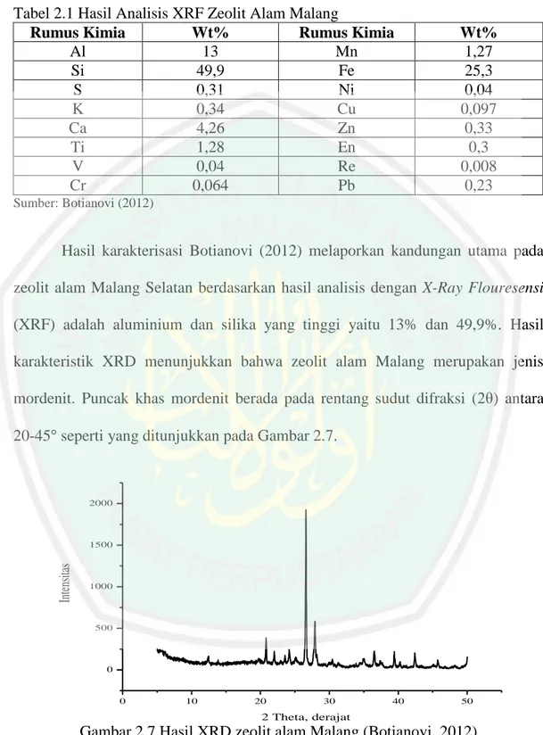 Gambar 2.7 Hasil XRD zeolit alam Malang (Botianovi, 2012) 