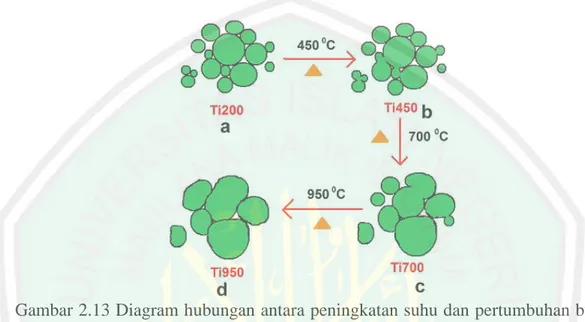 Gambar 2.13 Diagram hubungan antara peningkatan suhu dan pertumbuhan butir  partikel  TiO 2   (a)TiO 2   anatas  pada  suhu  200  o C  (b)Peningkatan  suhu  450  o C  menghilangkan batas butir partikel (c)Migrasi atom antarmuka butir partikel dari  nanokri