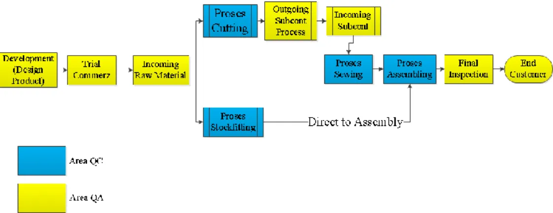 Gambar 1. Flow Manufacturing Product PT. ABC