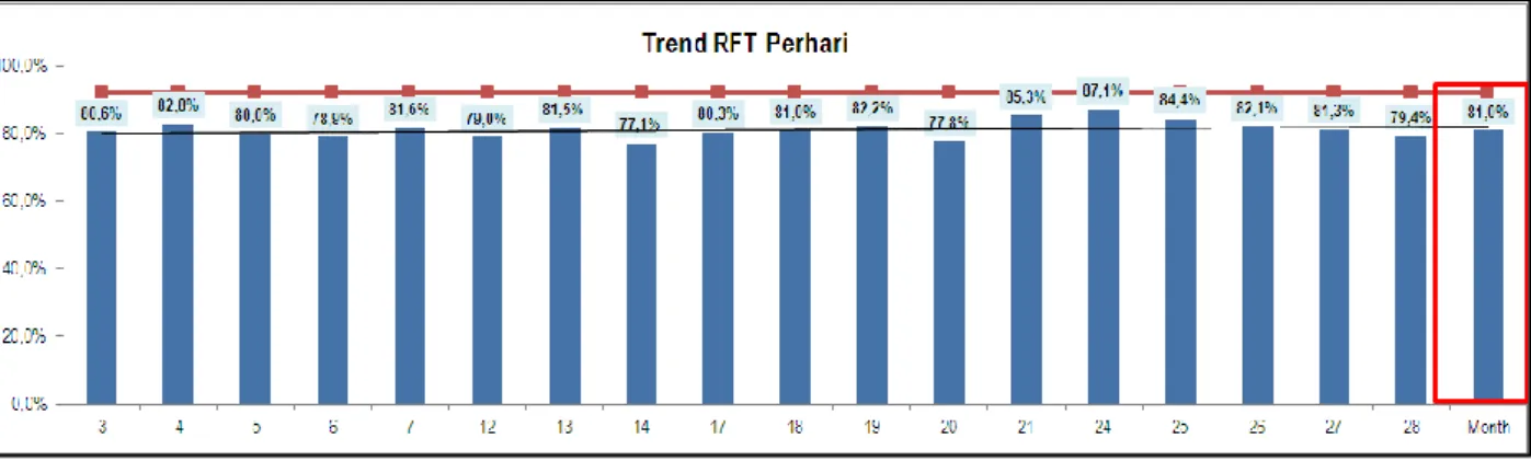 Gambar 3. Perfomance RFT per hari bulan September