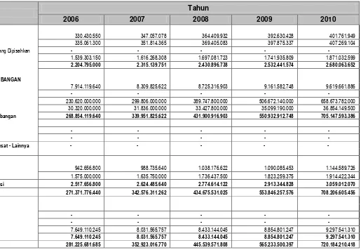 Tabel 6.3. Proyeksi Pendapatan Kabupaten Bengkayang Sampai Dengan Tahun 2010 