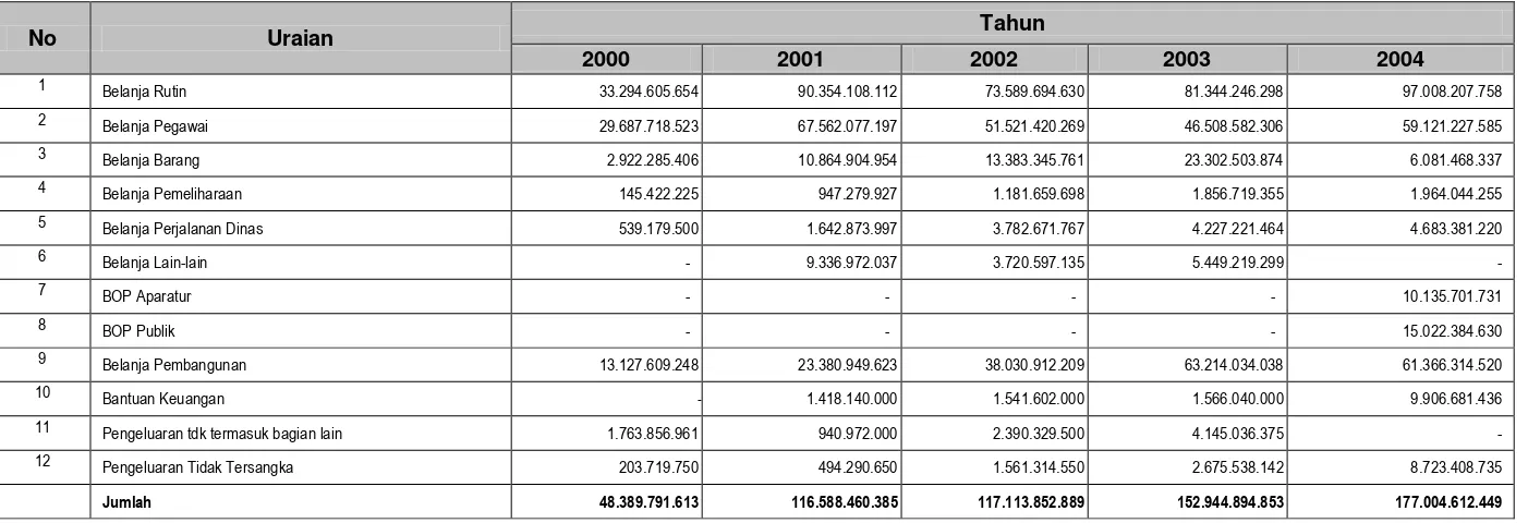 Tabel 6.2. Perkembangan Realisasi Belanja Kabupaten Bengkayang Antara Tahun 2000 – 2004