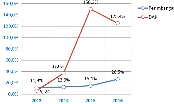 Gambar 3.6: Pertumbuhan Dana Perimbangan dan DAU Tahun 2013-2016Sumber: Laporan Keuangan Pemerintah Daerah Kota Palu, 2012-2015