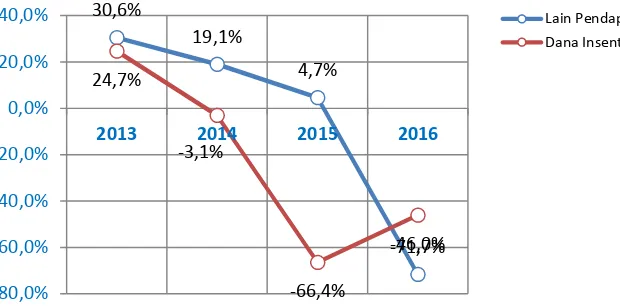 Gambar 3.8: Pertumbuhan Pendapatan yang Sah dan Bagi Hasil Pajak Tahun 2015-2016 (%)Sumber: Laporan Keuangan Pemerintah Daerah Kota Palu, 2012-2015