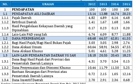 Tabel 3.3Proporsi Realisasi Pendapatan Daerah Berdasarkan Jenisnya
