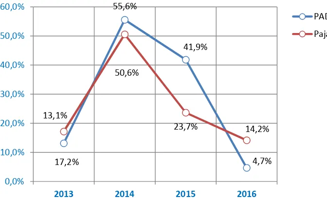 Gambar 3.1: Pertumbuhan PAD dan Pajak Daerah Tahun 2013-2016Sumber: Laporan Keuangan Pemerintah Daerah Kota Palu, 2012-2015
