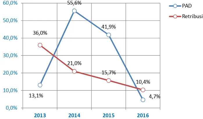 Gambar 3.2: Pertumbuhan PAD dan Retribusi Daerah Tahun 2013-2016Sumber: Laporan Keuangan Pemerintah Daerah Kota Palu, 2012-2015