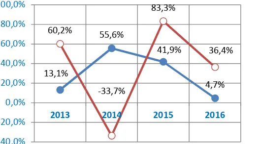 Gambar 3.3: Pertumbuhan PAD dan Pengelolaan Kekayaan Daerah yang DipisahkanTahun 2013-2016Sumber: Laporan Keuangan Pemerintah Daerah Kota Palu, 2012-2015