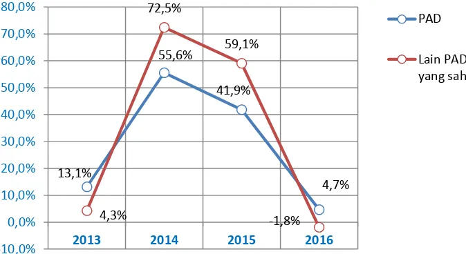 Gambar 3.4: Pertumbuhan PAD dan Lain-lain PAD yang Sah Tahun 2013-2016Sumber: Laporan Keuangan Pemerintah Daerah Kota Palu, 2012-2015