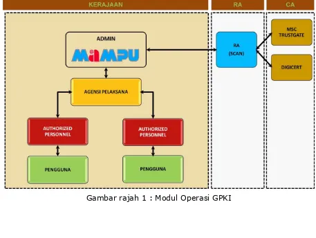 Gambar rajah 1 : Modul Operasi GPKI 