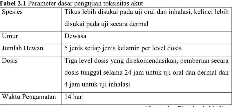 Tabel 2.1 Parameter dasar pengujian toksisitas akut Spesies Tikus lebih disukai pada uji oral dan inhalasi, kelinci lebih 