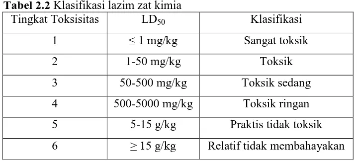 Tabel 2.2 Klasifikasi lazim zat kimia Tingkat Toksisitas LD 